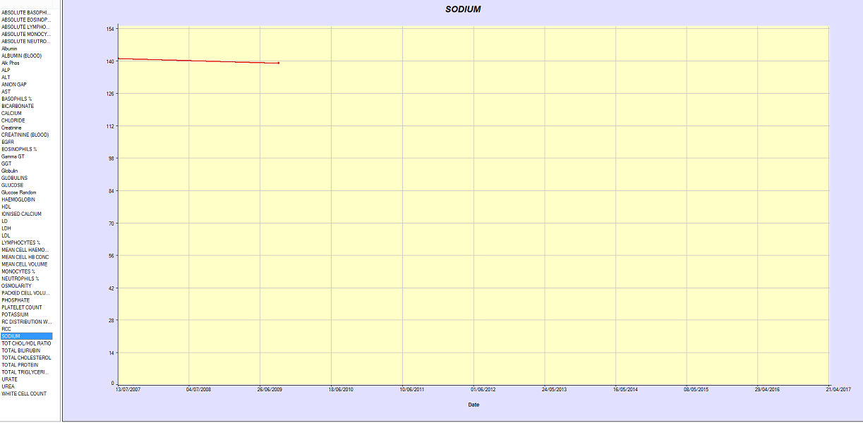 Graph from Inbox with selected value